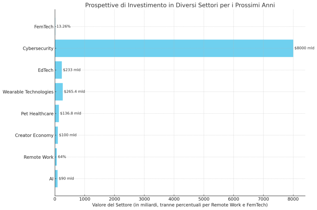 trend e investimenti futuri